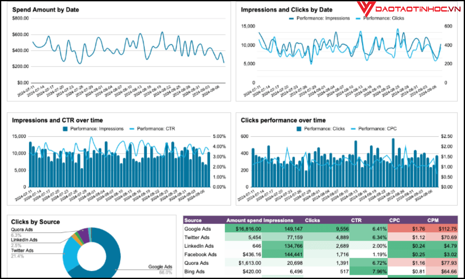 Dashboard Google Sheets là gì?