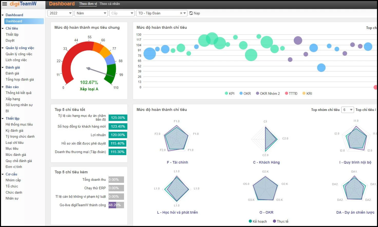Lựa chọn chỉ số KPI phù hợp trong Dashboard Excel