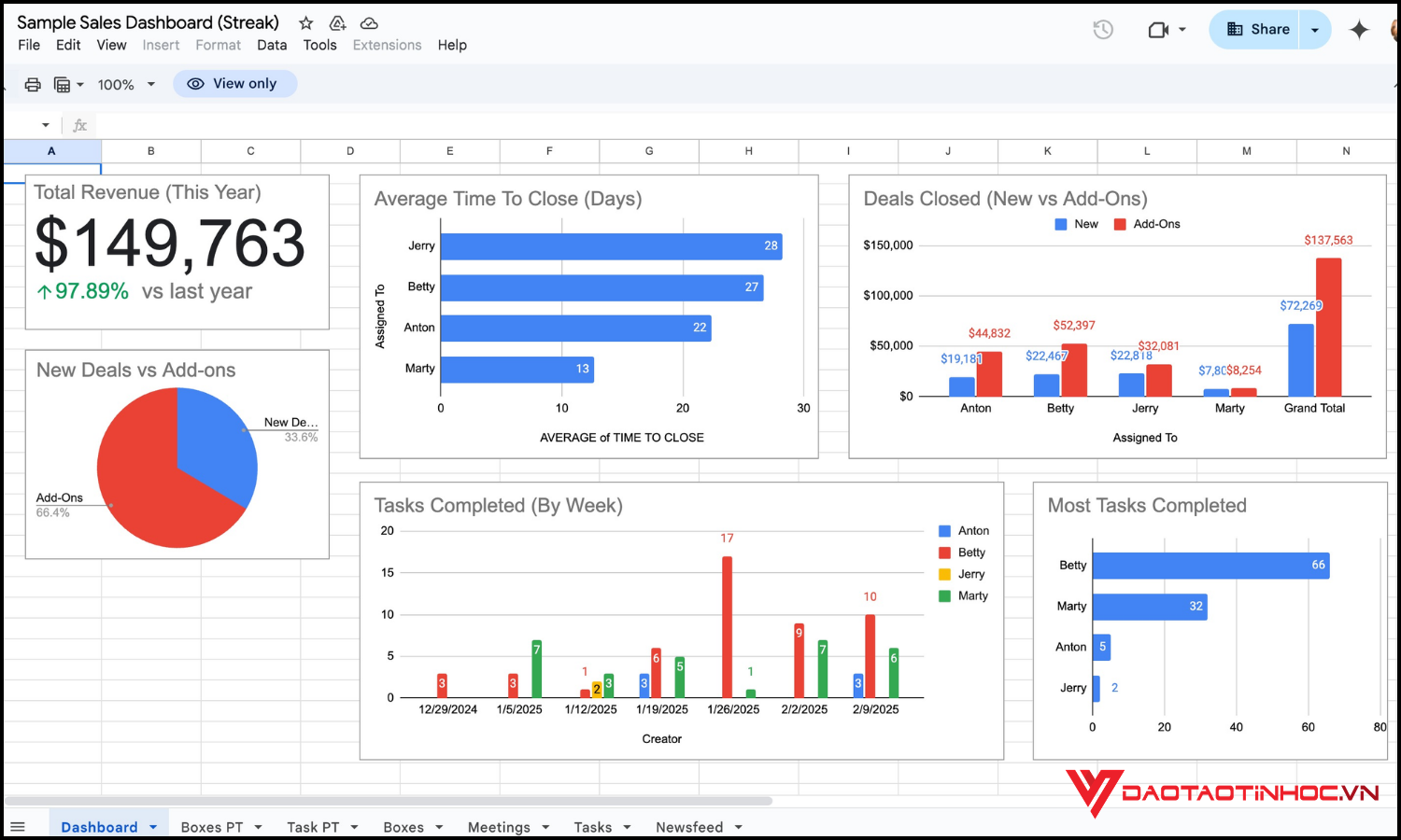 Thành phần quan trọng của một Dashboard Google Sheets
