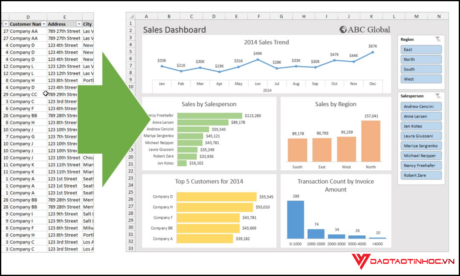 học pivot table thống kê dữ liệu qua ví dụ thực tế
