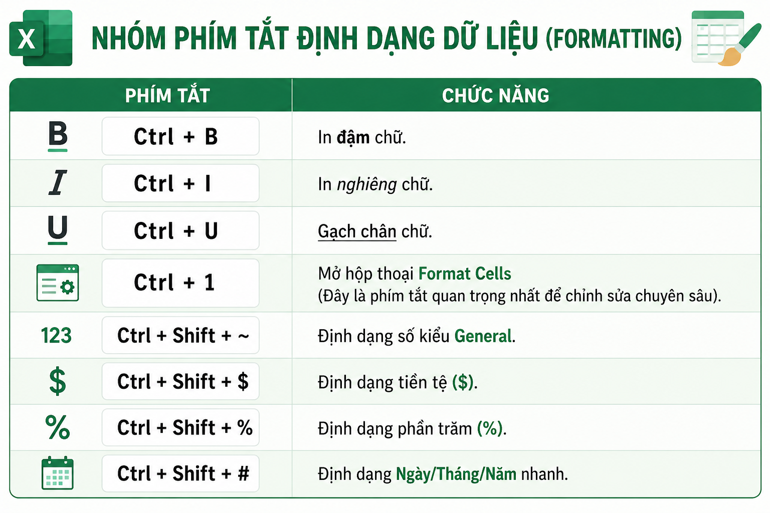 Các phím tắt định dạng dữ liệu