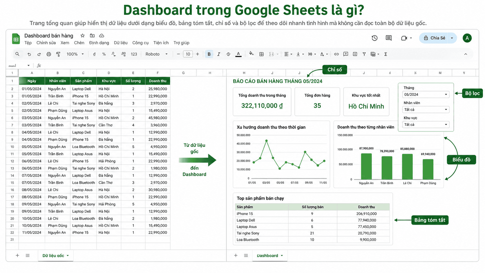 Bảng dữ liệu gốc để tạo dashboard trong Google Sheets