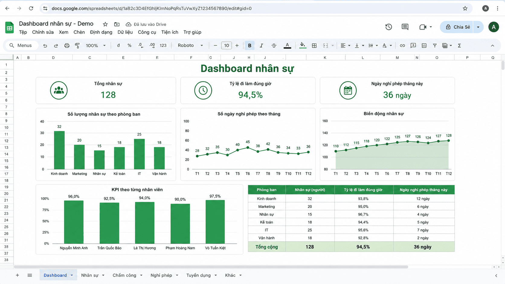 Biểu đồ dashboard nhân sự