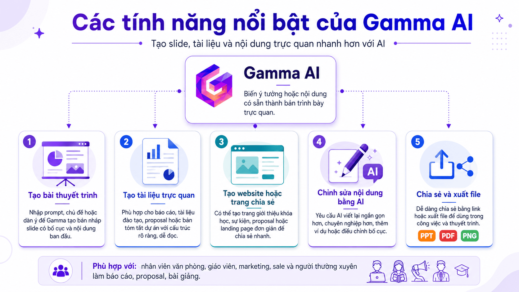 Gamma ai là gì