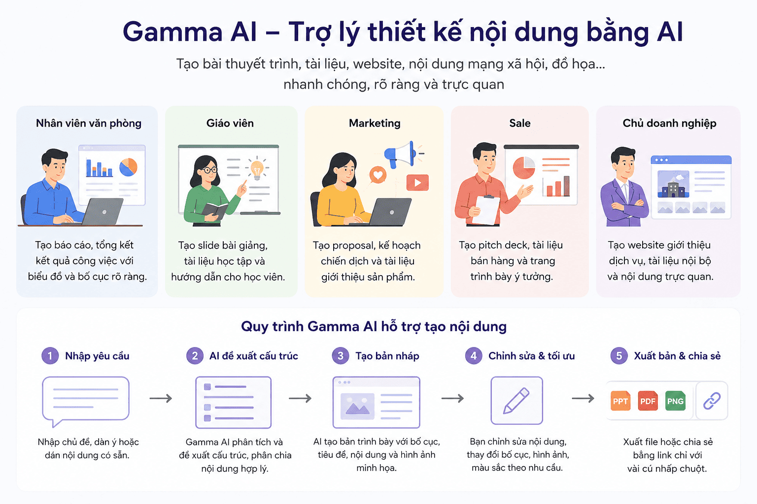 Gamma AI có thể dùng để làm gì