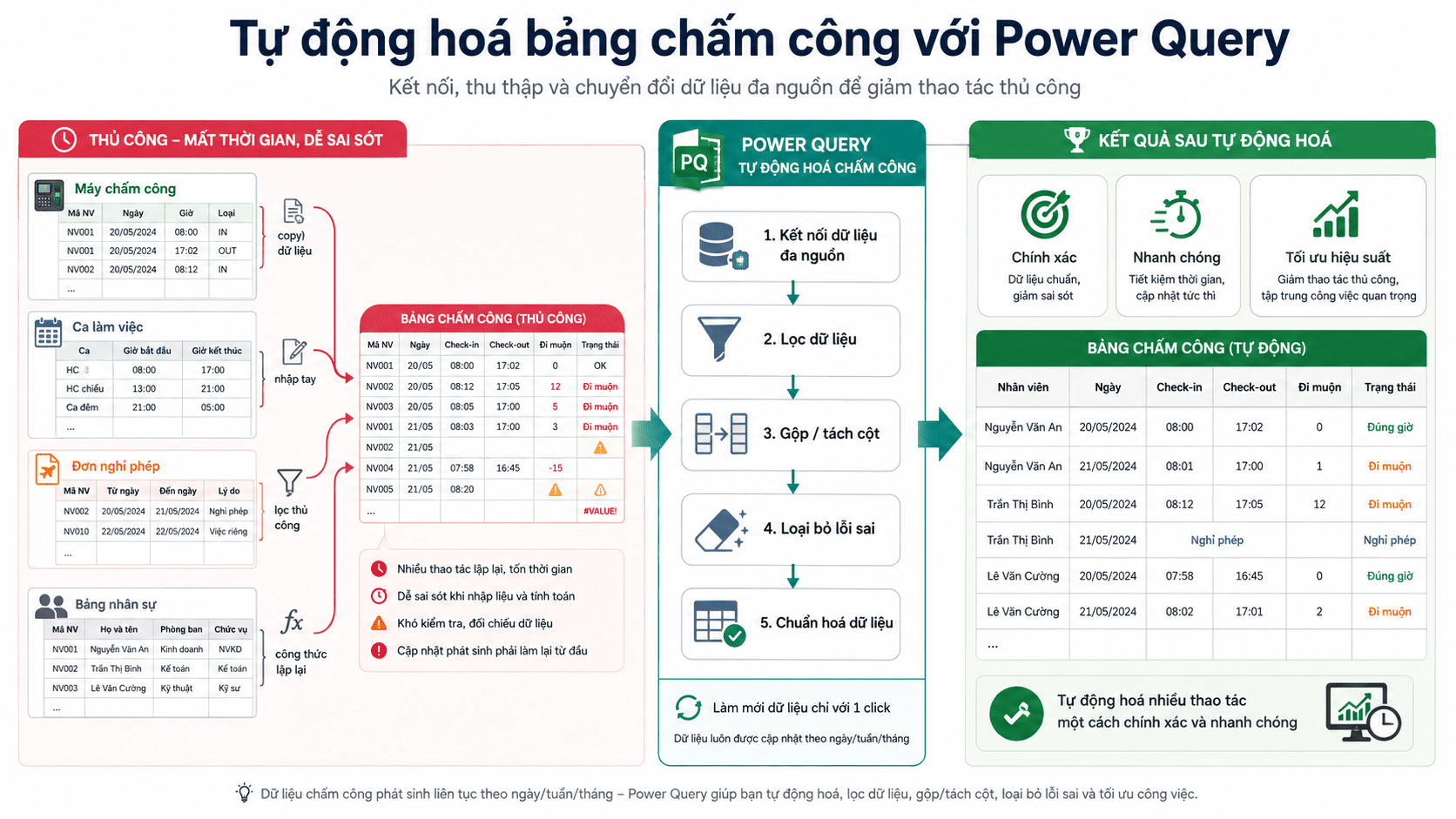 Tự động hóa chấm công power query